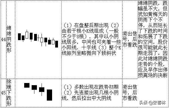 几个经典k线形态,非常经典的k线形态组合易记口诀