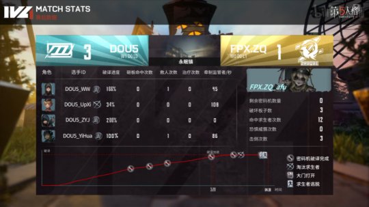 第五人格ivl夏季赛gr一穿五,第五人格梦之女巫ban比率高吗