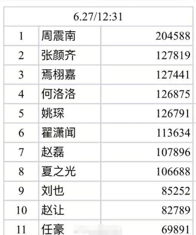 R1SE杂志销量，翟潇闻半小时猛增4万，有望赶超周震南第一