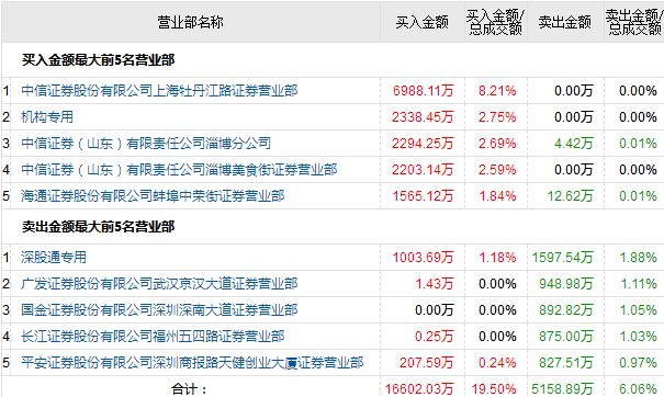 深南哥*麻大**“中毒”，孙煜爆买2只家禽股补“伤”|游资揭秘