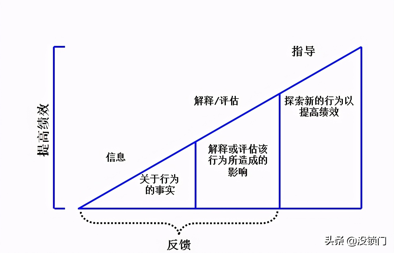 绩效管理的四个结合,绩效管理的四个维度