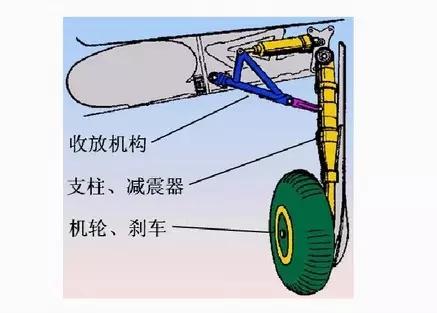 航空飞机的起落架有什么作用,飞机起落架结构及功能