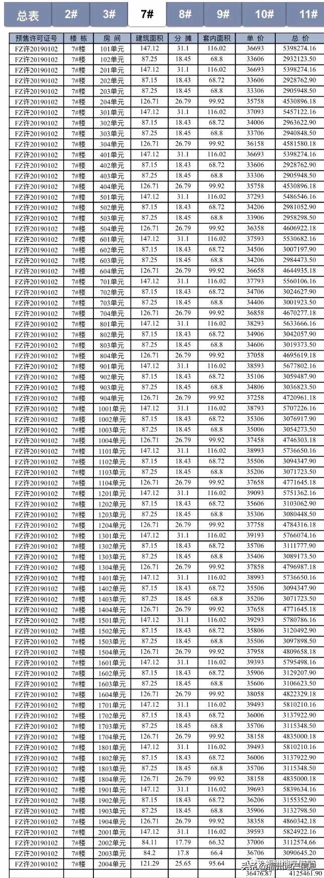 硬气！福州这个楼盘，居然涨价了！