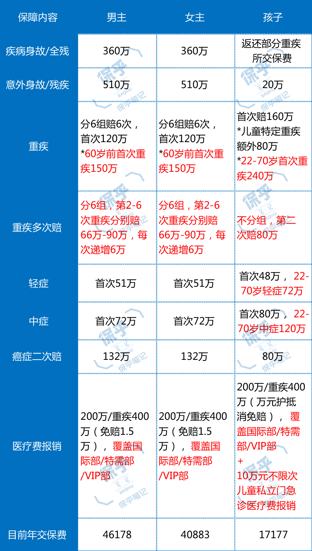 最实用的三种保险,送你一份大礼