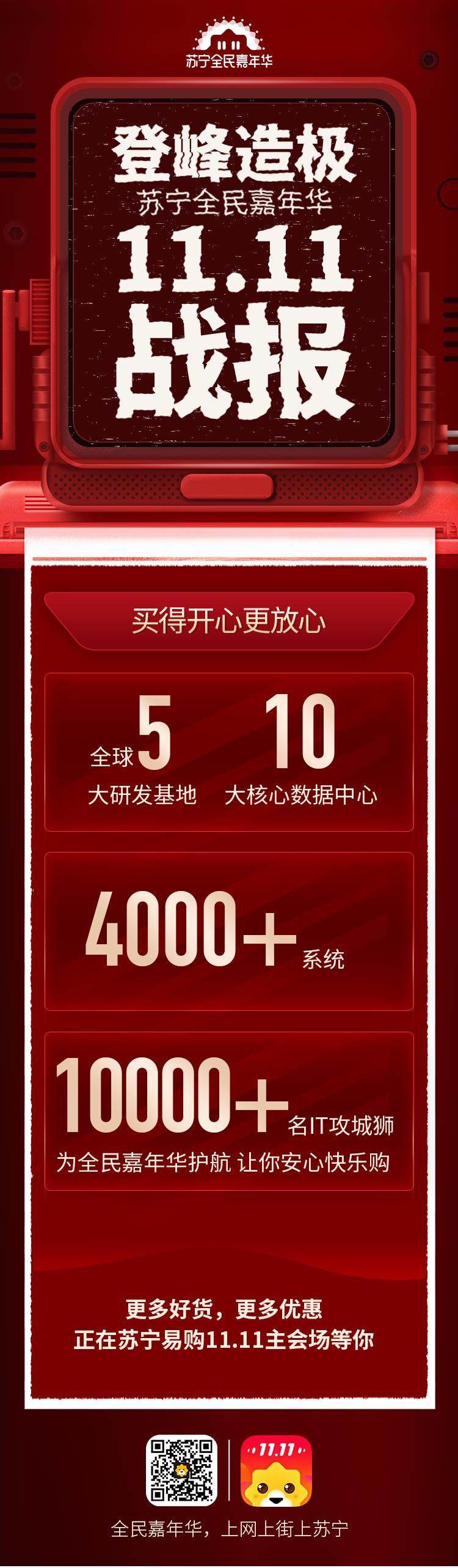 苏宁易购双十二最新战报,2022年苏宁易购双十一战报