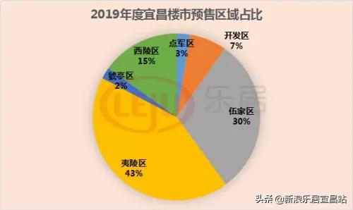 宜昌2019年楼市,2019宜昌楼市