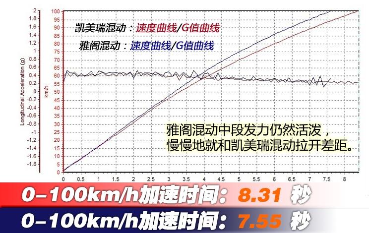 凯美瑞2.5双擎和雅阁混动哪个省油,38号车评雅阁混动和凯美瑞混动视频