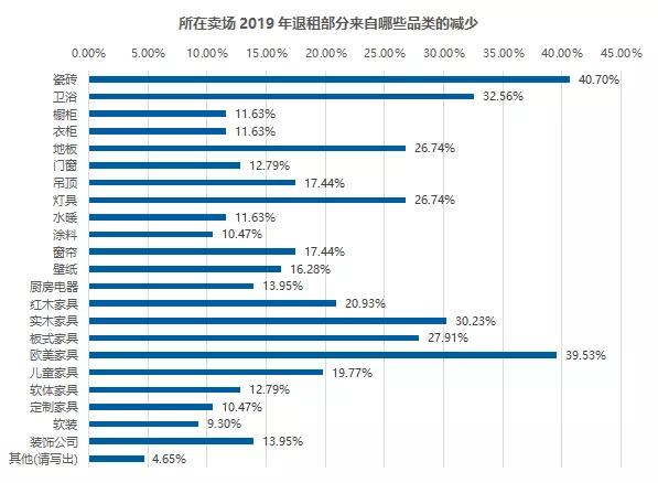 卖场退租,家居卖场涨租