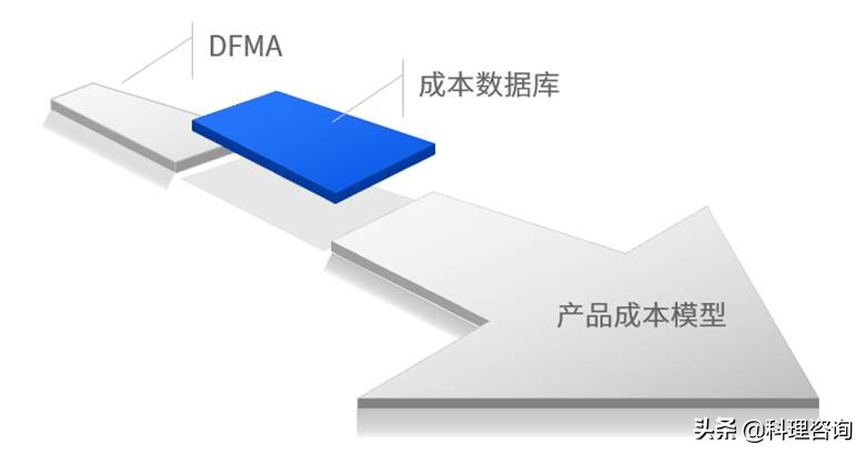 精益降本之DFMA与采购降本