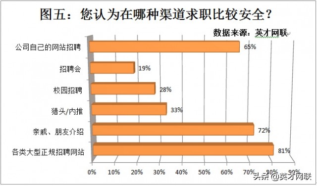 招聘网站存在虚假信息,调查机构怎么确定是虚假招聘信息