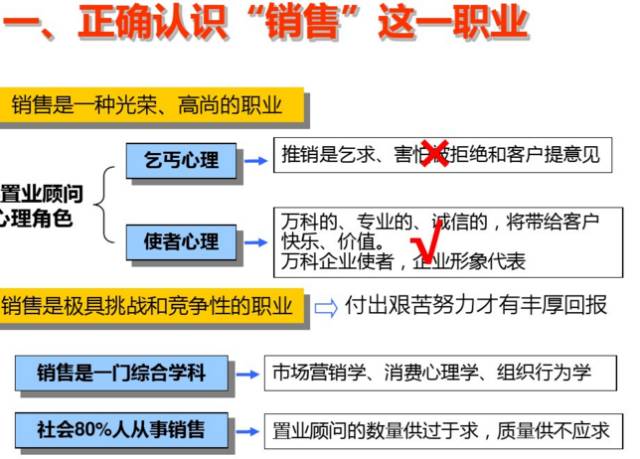 万科置业顾问体系培训课件
