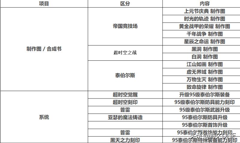 dnf体验服5.11更新内容,dnf体验服9月份最新更新公告