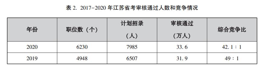 早飞先行，快人一步——2021省考考情分析