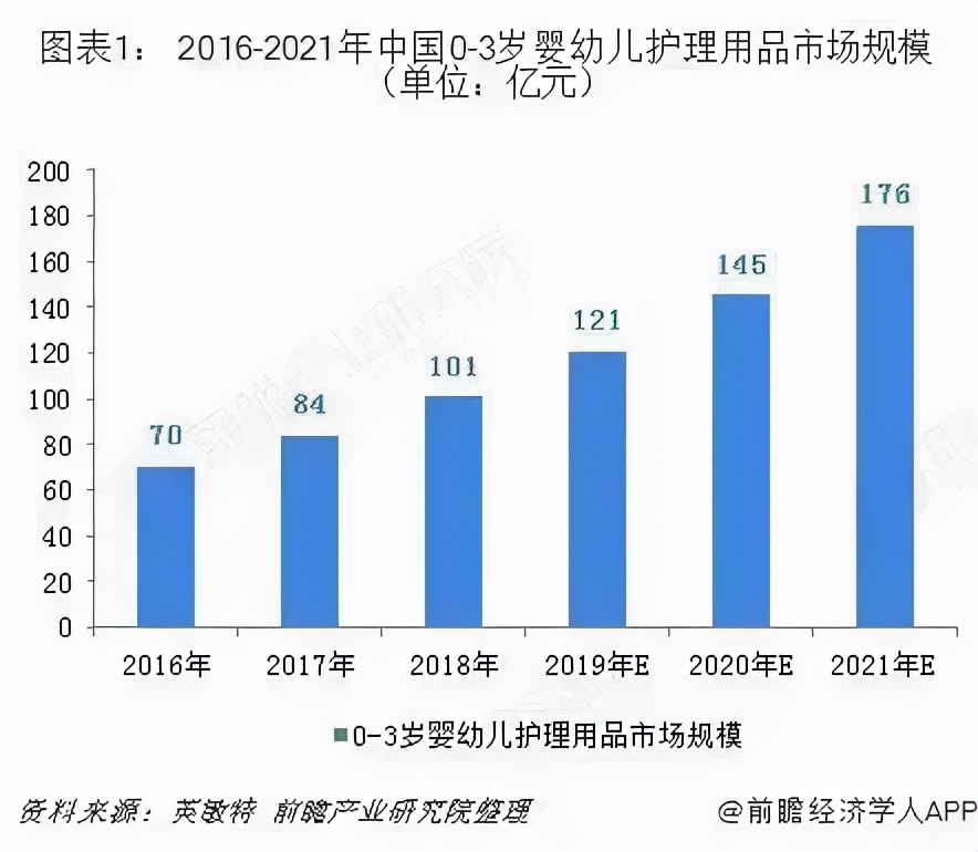 婴儿洗护行业目前行业趋势,婴幼儿洗护发展趋势