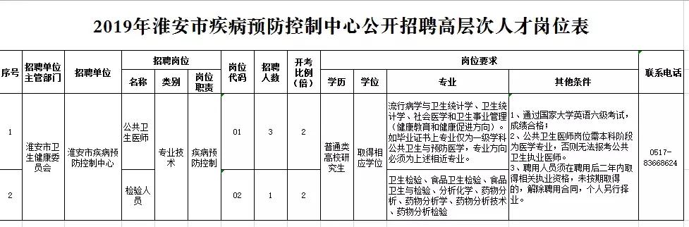 江苏淮安事业单位招聘2022岗位表,154人淮安一批事业单位公开招聘