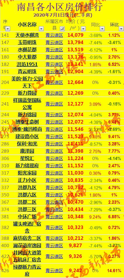 2021南昌房价排名前十,南昌市各小区房价降价排行榜