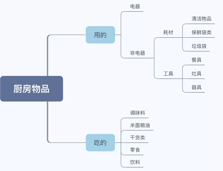请收纳师收拾厨房,请收纳师整理厨房需要多少钱
