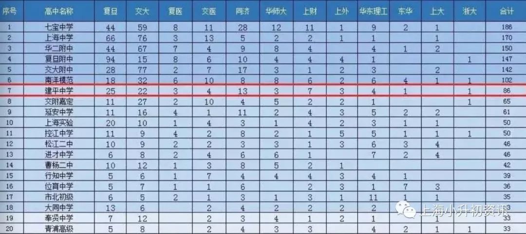 上海建平初中全市排名,上海建平实验中学考进四大名校