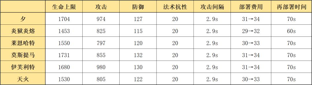 明日方舟术士专精加速干员,明日方舟五星术士强度排名