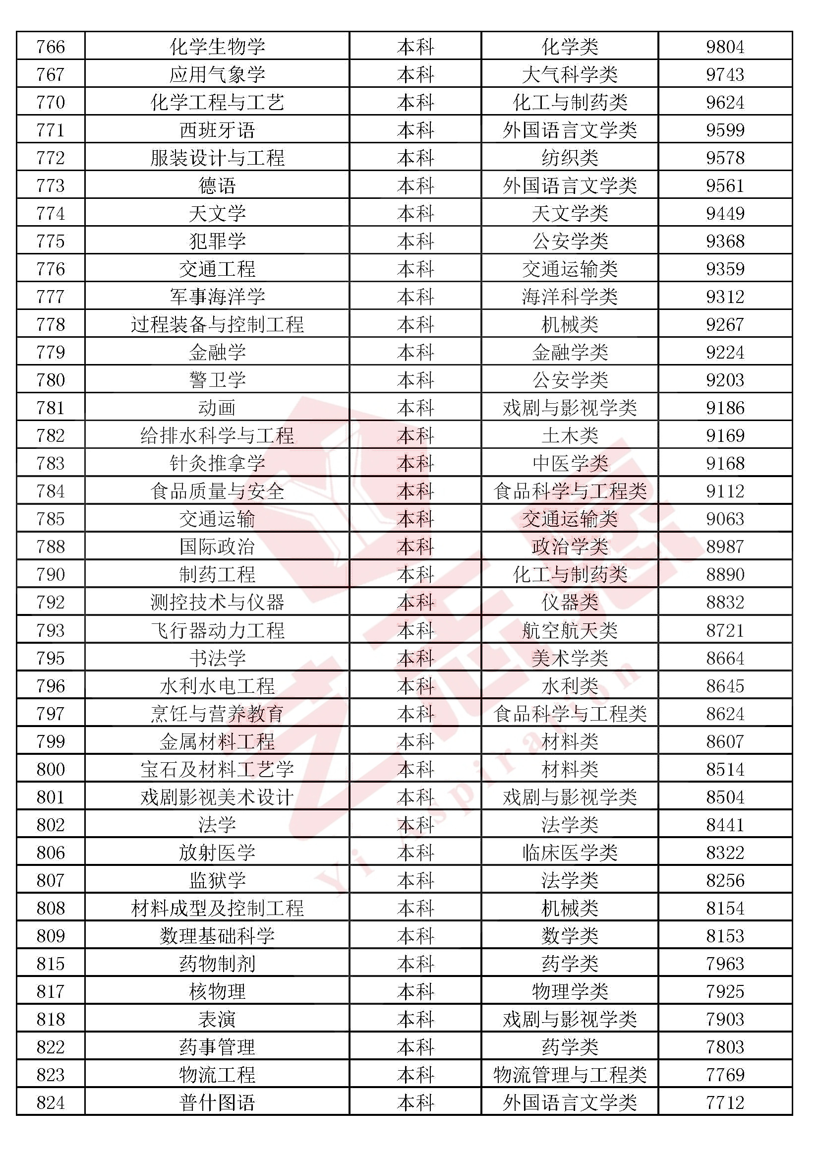 全国本科院校专科专业推荐,2020各专科院校王牌专业排名