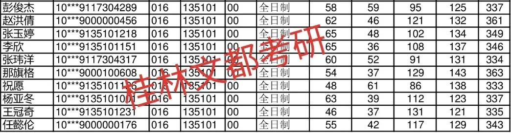 广西考研：广西师范大学音乐考研报录情况、复试难度分析！
