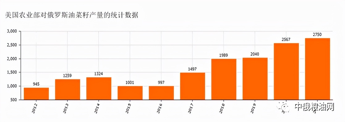 2024俄罗斯油菜籽最新价格,2024俄罗斯油菜籽产量预估