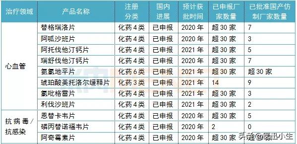 东阳光药抗丙肝1类新药上市在即，超30个产品蜂拥而至