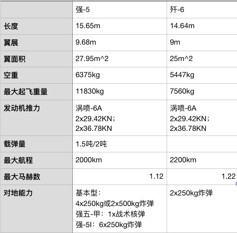 中国自主研发的战斗机有哪些,强5属于什么级别的战斗机