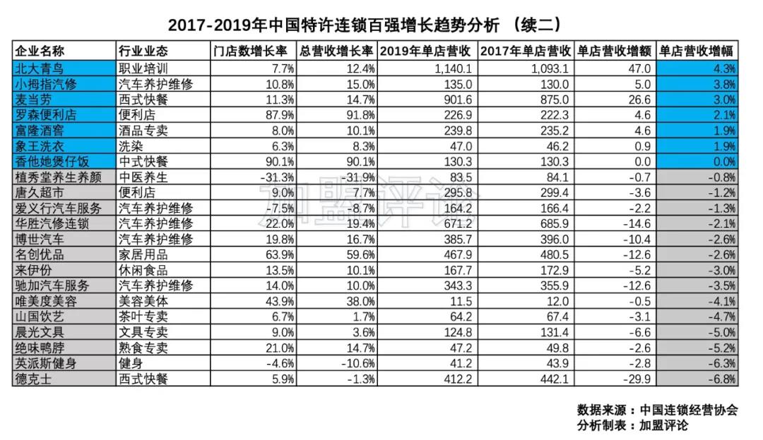中国特许加盟排行榜,特许加盟浮沉的十年