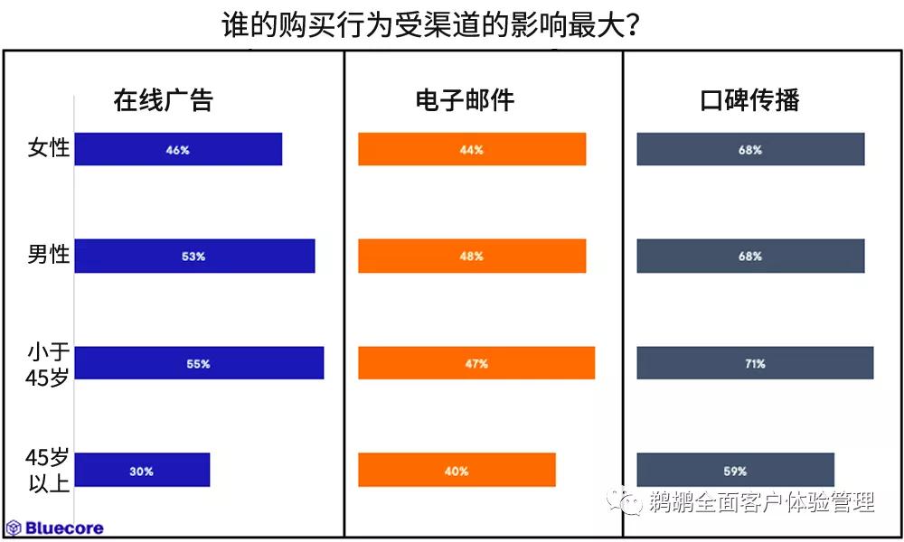 译体验｜Bluecore：消费者动机和偏好调查