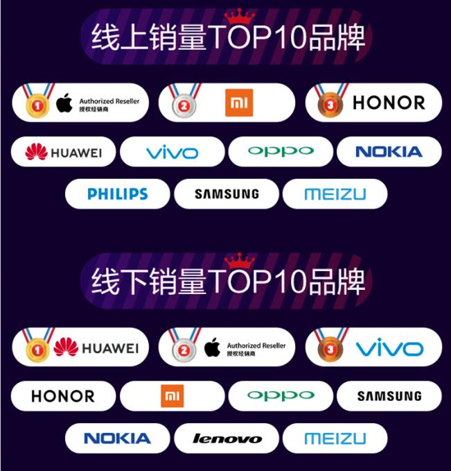苏宁双十一手机榜单出炉销量第一竟然有两个