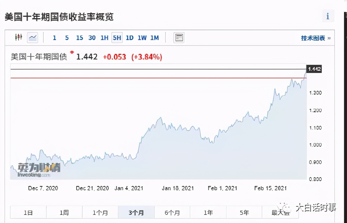 港股上调印花税，美国下调股票规费，针锋相对