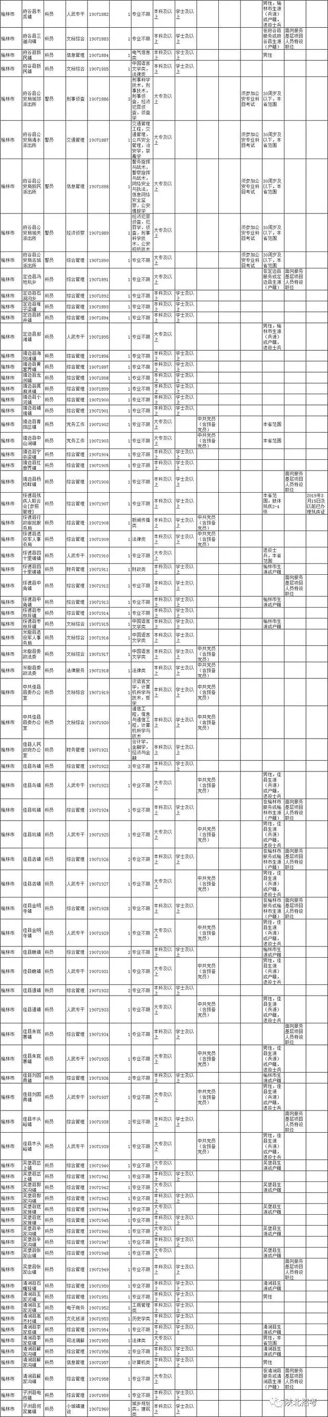 2020榆林公务员各职位报名人数,2021年榆林公务员招聘条件