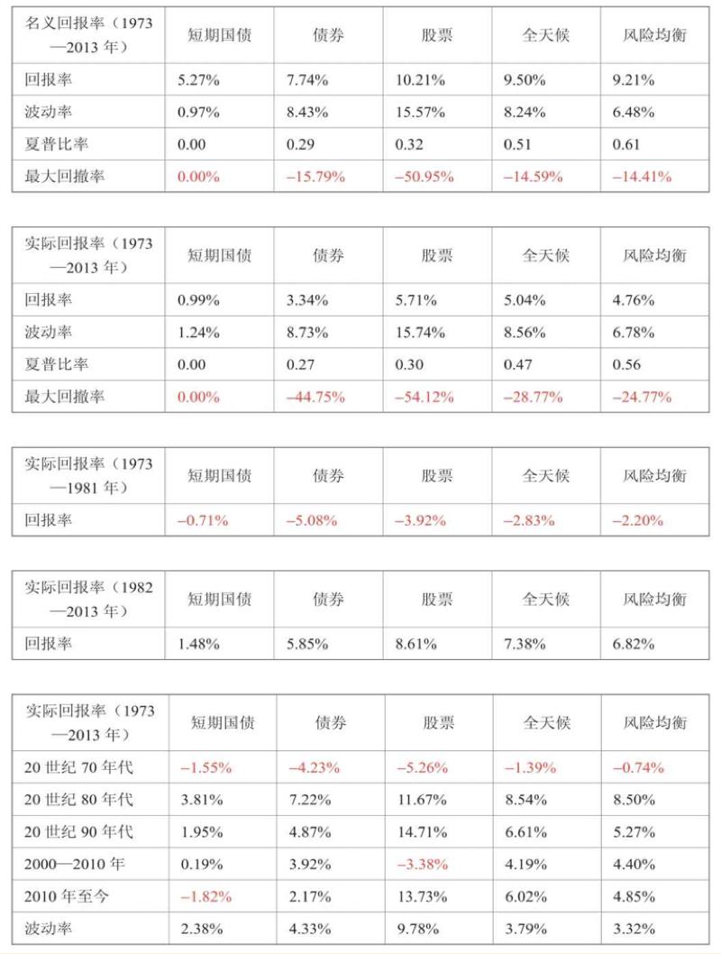 投资组合策略大全,投资理财系列课