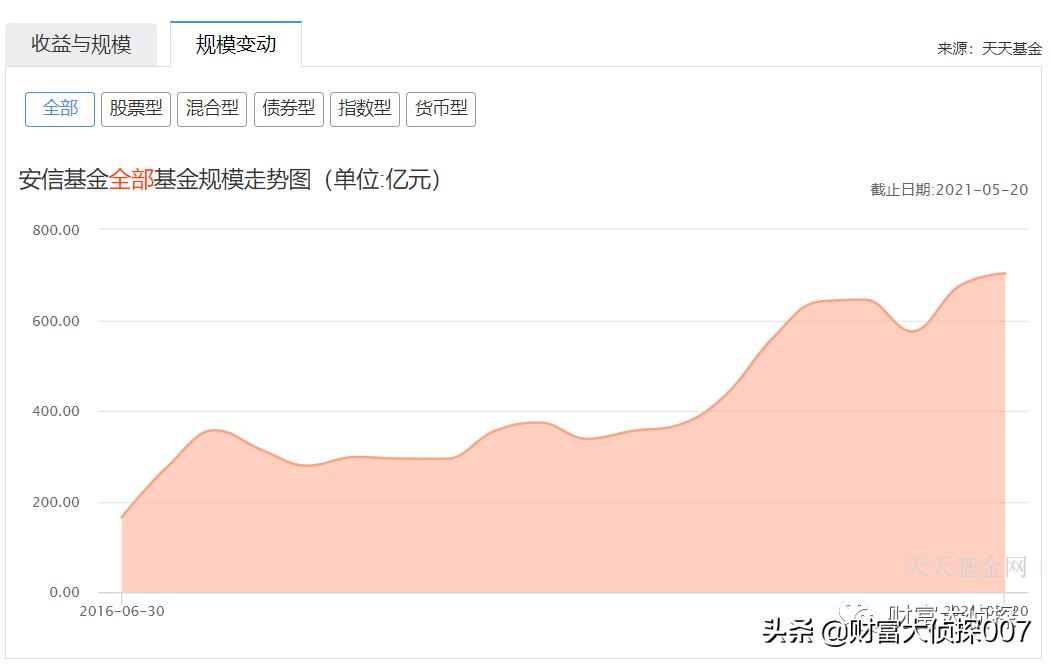 深扒安信基金，老人借力募资，新人上马吸金，业绩差到惨遭赎回