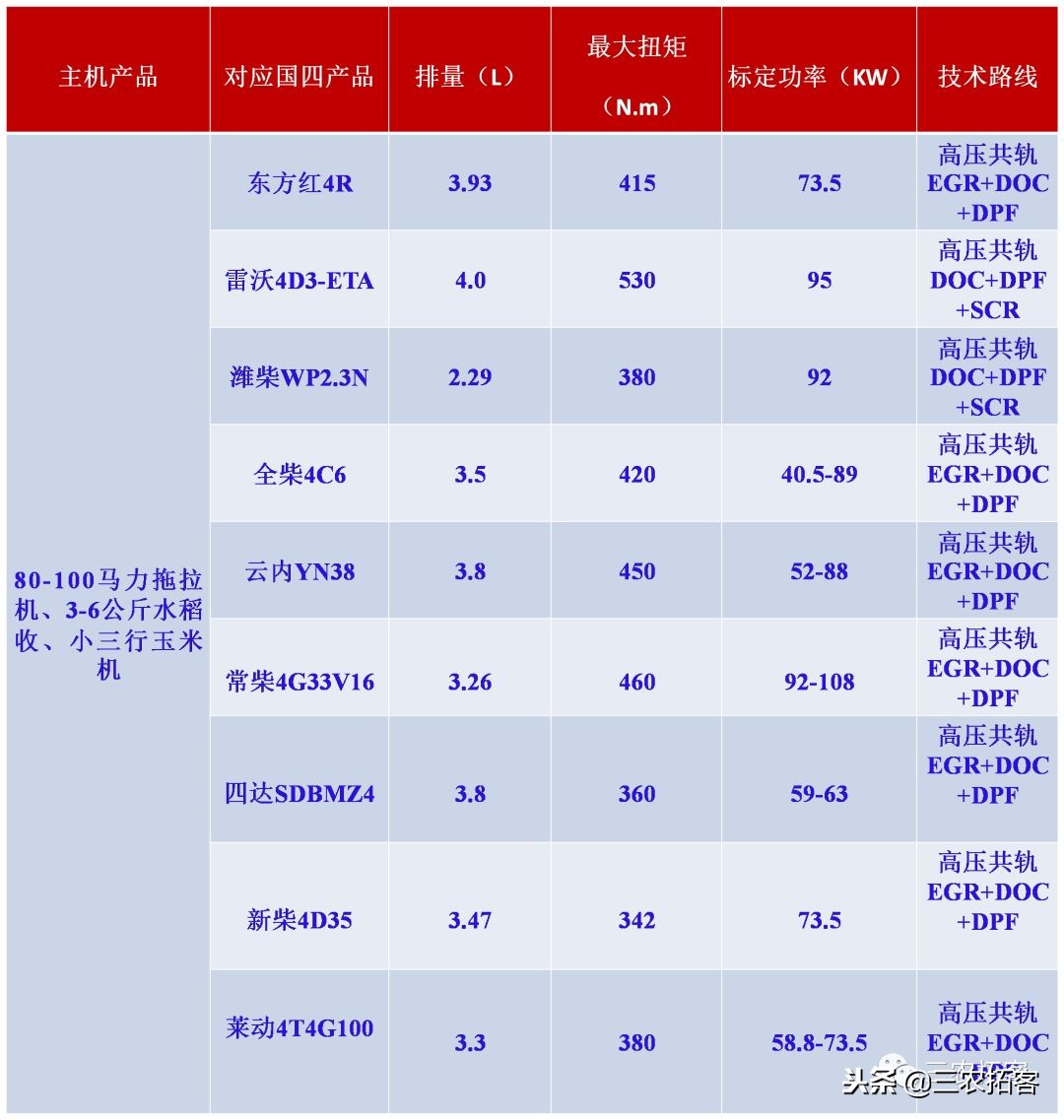 农机发动机对比,农机国三发动机和国四发动机区别