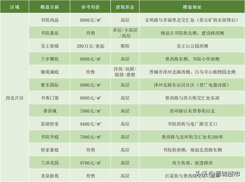 晋城城区新房房价,晋城西北片区楼盘价格表