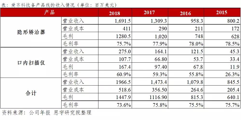行研业务前景,数字化隐形正畸技术峰会