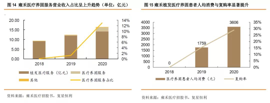 星研究,医疗美容植发四大龙头