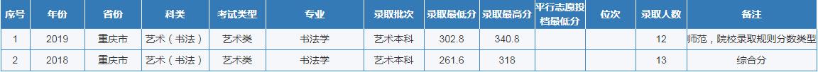 各高校重庆2020年招生预估分数线,预计2019重庆高校招生分数线