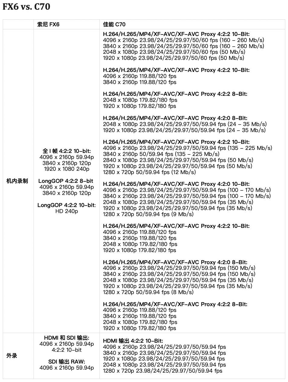 索尼fx6佳能c70,索尼706相机测评