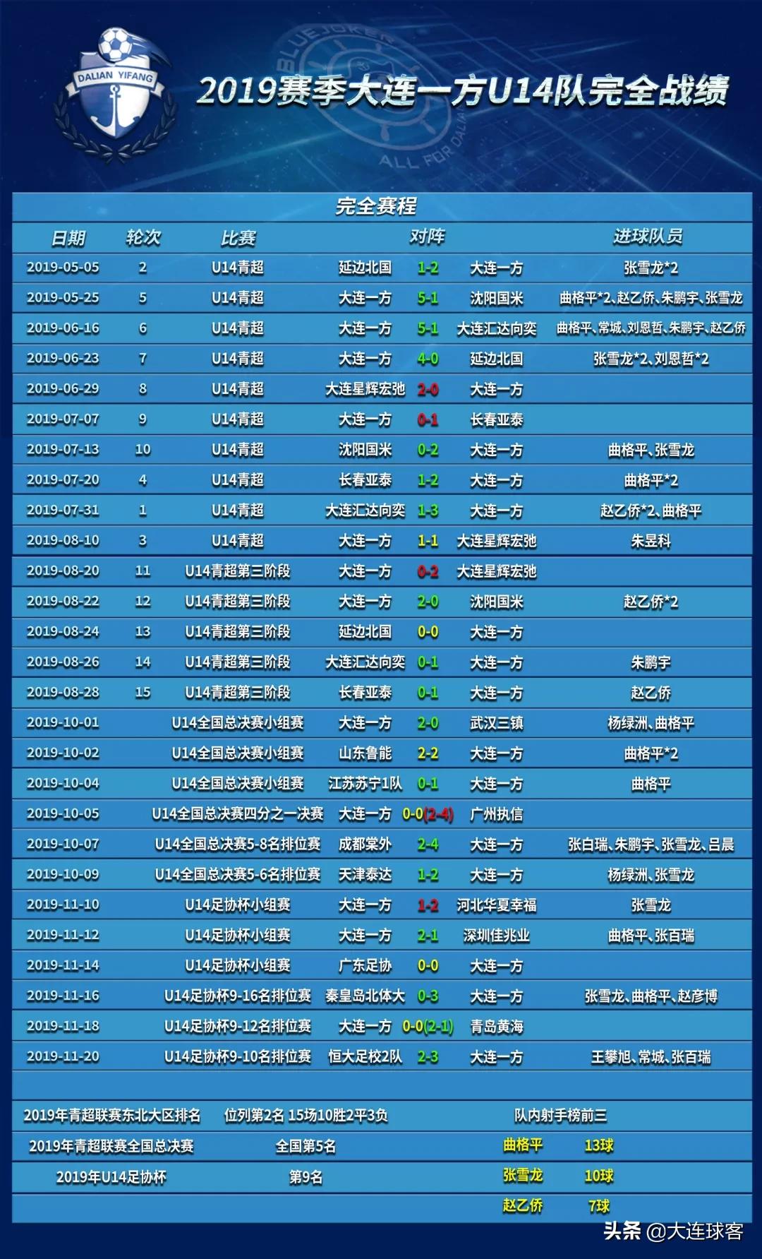 最新大连青训u19新消息,大连一方青训u13排名