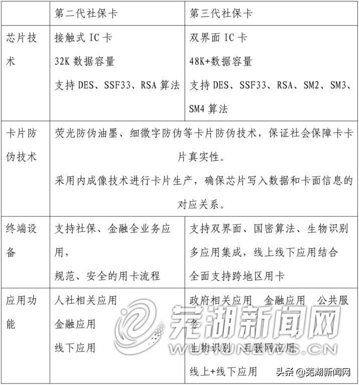 芜湖社保卡开启互联互通功能 (芜湖社保卡使用方法)