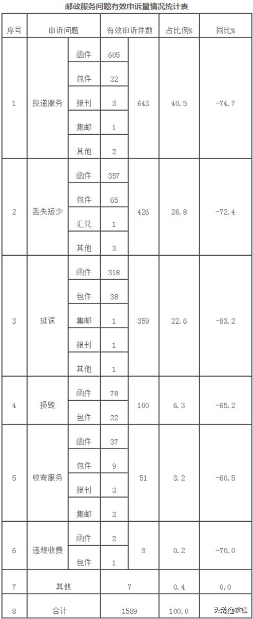 国家邮政局邮政业消费者申诉内容,邮政业消费者申诉专用电话为12305