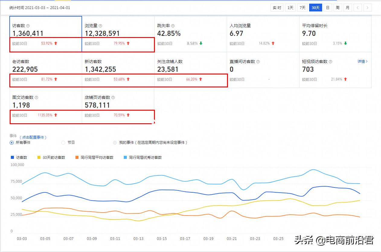 淘宝如何靠直通车拉动自然流量,淘宝如何用直通车引爆搜索流量