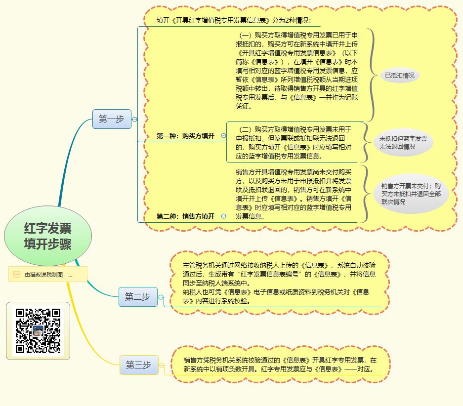 发票为红字发票是已经冲红了吗,红冲发票与开具红字发票的区别