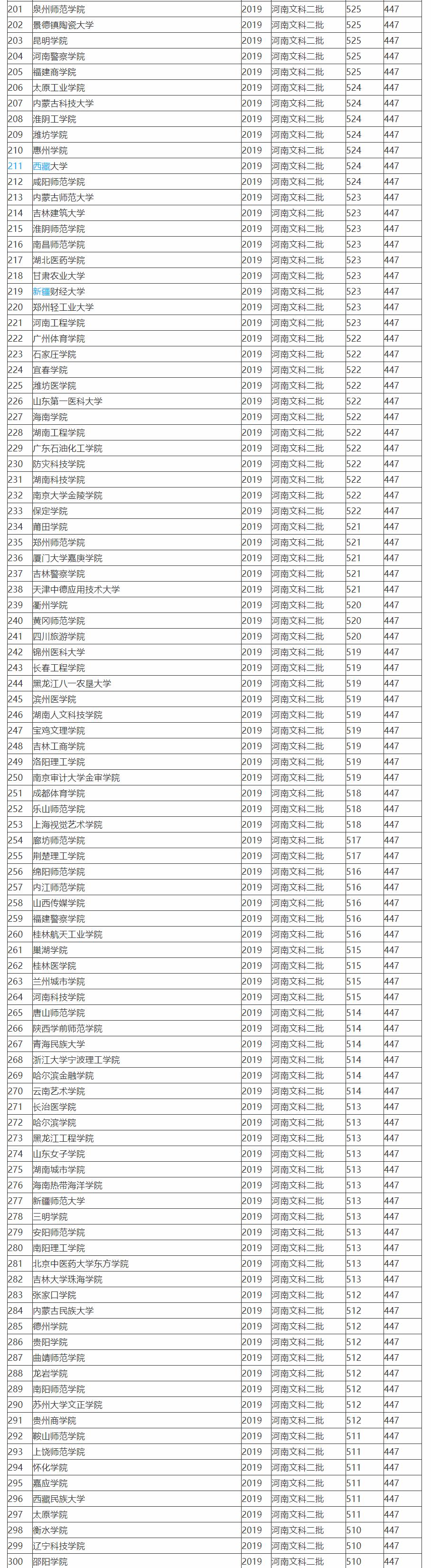 2019全国764所文科二本大学排名及投档分数线，高考志愿填报参考