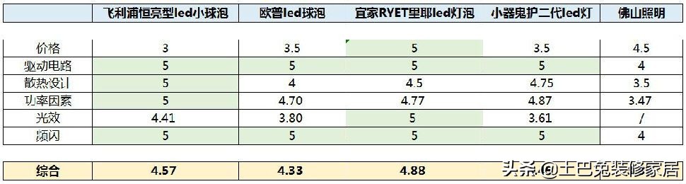飞利浦欧普灯泡,飞利浦和欧普led灯泡哪个好