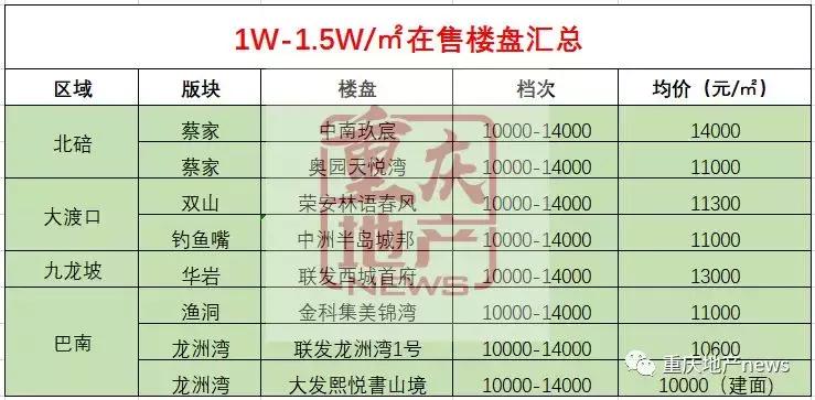 最新重庆买房攻略新手必看,重庆买房必看楼盘