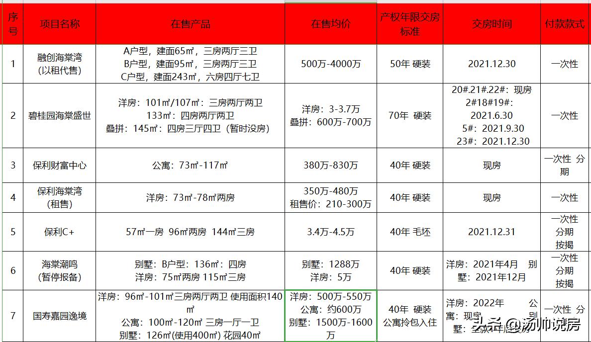 海南三亚海棠湾房子值不值得投资,海南三亚四大湾哪的房子值得买